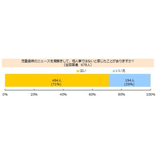 児童虐待、71%が「他人事ではない」--子どもに対して経験がある人は63%に