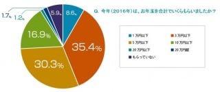 高校生のお年玉、相場はいくら?