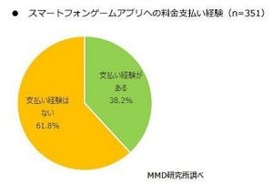 スマホゲームに課金、月の平均額は?