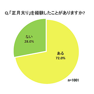 正月太りを経験したことがありますか?_72%が経験アリ