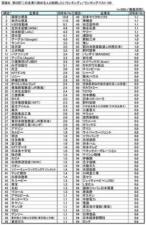 結婚したい人気企業ランキング、1位は? - 2位地方公務員、3位トヨタ