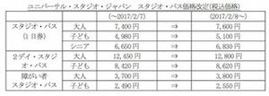 USJ、8年連続の値上げへ - 来年2月から、大人7,600円