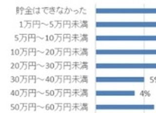 2016年の"貯蓄達成率"、ミレニアル世代の3割が「貯金できなかった」