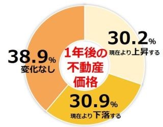 来年の不動産価格、どう動く? - 4割が「変化なし」と予測