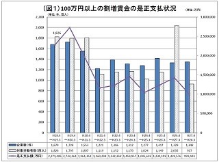 残業代不払い99億9,423万円、1,348企業に指導