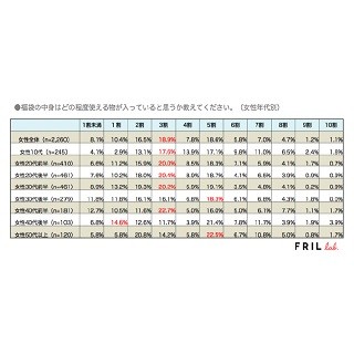 女性が購入して良かったと感じた福袋、1位は?