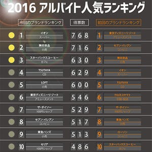 2016年バイト人気ランキング、スタバ・TDL・セブンを抑えての1位は?