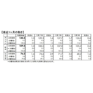 ガソリン価格、1年1カ月ぶり130円台突破 - 年明けも値上がり予想