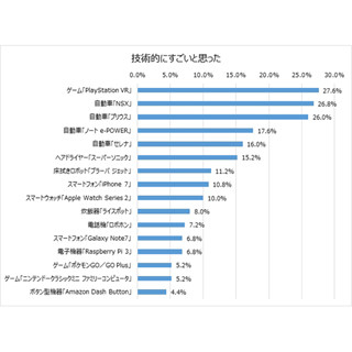 エンジニアが選ぶ「2016年"技術的にすごい"製品ランキング」、1位は?