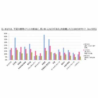 「忘年会翌日は肌がボロボロ」と回答したアラサー女性の割合は?