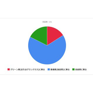 年収1,000万円の人は新幹線で「指定席」と「自由席」、どっちに乗る?