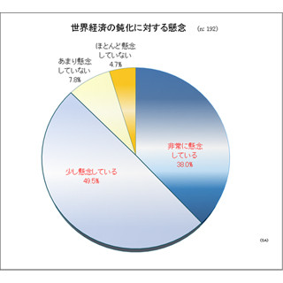 デフレ脱却の実感はある? - 経営者の半数が「脱却していない」