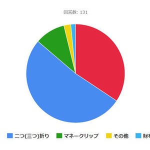 年収1,000万円の人の財布、「長財布」と「二つ折り」どっちが多い?