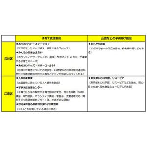 東京23区で子育てがしやすいのはどこ? - 支援制度徹底比較