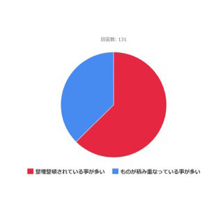 年収1,000万円の人の仕事机、「整理整頓」と「乱雑」どっちが多い?