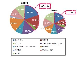 独身男女が「今年の目標」達成にかける予算は?