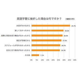 英語学習に挫折した理由、1位は?