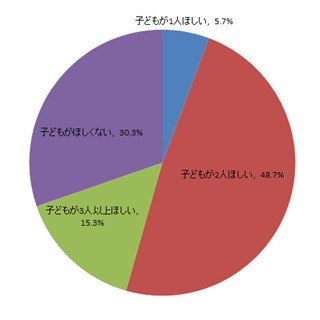 2017年の新成人、64%は「結婚したら子どもは2人以上ほしい」