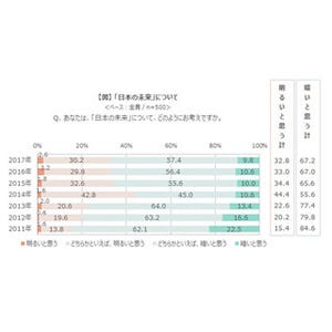 新成人は悲観的? - 日本の未来、「暗いと思う」が微増