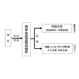 富山県、UIJターン就職した理工系院生に奨学金の返還助成