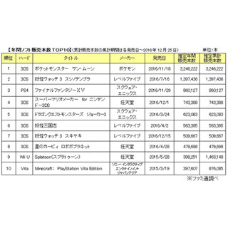 2016年に最も売れたゲームソフトは?