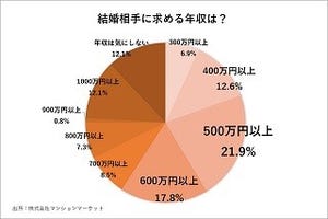 結婚後にマイホーム購入希望の女性は8割超 - 結婚相手に求める年収は?