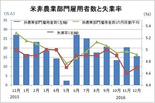 12月の米雇用統計レビュー - 市場はポジティブな反応