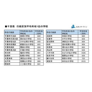 千葉県で最も平均世帯年収が高い小学校区は?