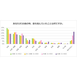 新成人の悩み、今と20年前でどう違う?