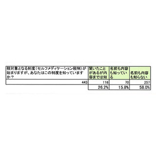 セルフメディケーション税制、認知度はどのくらい?