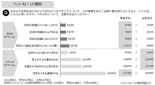 「いいね!」は1回いくらの価値がある?