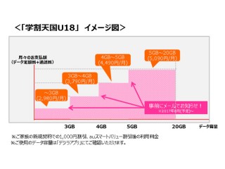 KDDI、2,980円からスマホが使える「auの学割天国」などキャンペーン多数