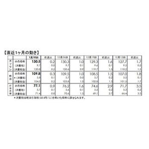 ガソリン価格、5週連続値上がり - 1年2カ月ぶりの高値に