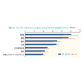 ビジネスパーソンが2017年に力を入れたいこと、1位は?