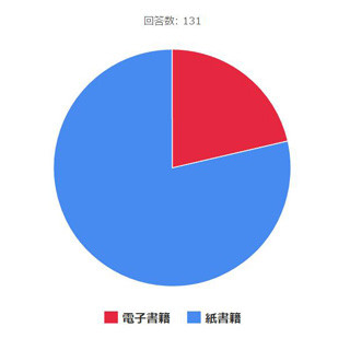 年収1,000万円の人は「電子書籍」と「紙書籍」どちらが好き?