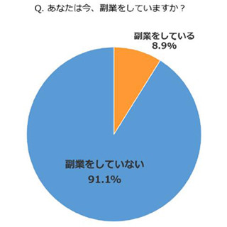 副業OKの会社は転職先として魅力的だと思う?