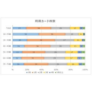 年収2,000万円以上でプラチナカード利用は●%