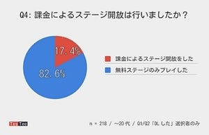 スーパーマリオラン、「課金した」若者はどれくらいいる?