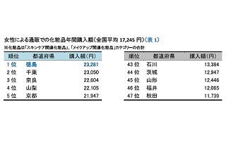 女性が化粧品を通販で最もよく購入する都道府県は?