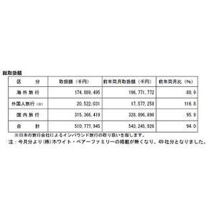 主要旅行業者の総取扱額、外国人旅行が16.8%増