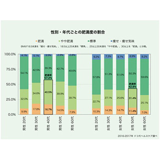 年代・性別によって肥満率はどう変わる?