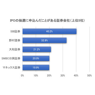 IPO、人気の証券会社は? - 経験者の4割弱が「2社以上」に抽選申込