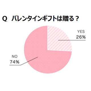 バレンタインギフト、贈る人は24% - 予算はいくら?