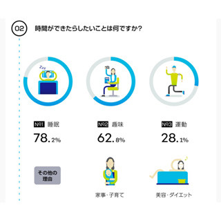 社会人の9割「時間が足りない」 - 時間ができたらやりたいことは?