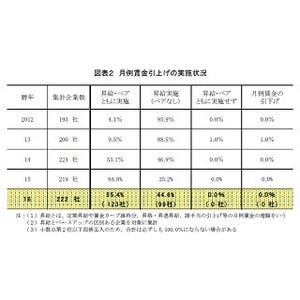 月例賃金引上げ額、3年連続2％超えの6,812円