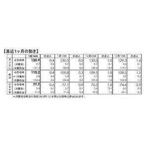 ガソリン価格、6週連続値上がり - 灯油は13週連続上昇