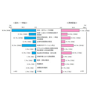 直近3年間のベースアップ、「0回」の企業は3割超