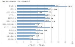 働く女性の目標、最も多いのは?