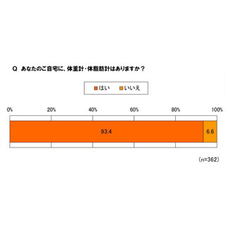 50・60代の9割が体重計・体脂肪計を所有 - 体組成計の認知度は?