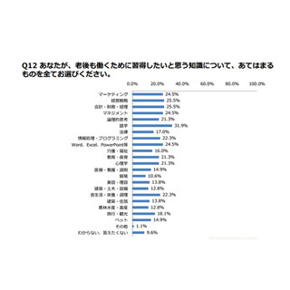 老後も働くために習得したいと思う知識、1位は?